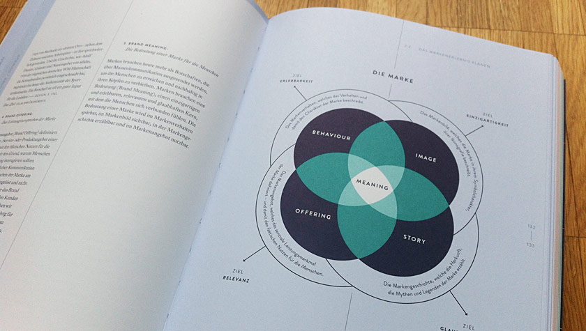 Branded Interactions Infographic